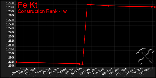 Last 7 Days Graph of Fe Kt