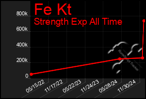 Total Graph of Fe Kt