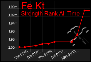 Total Graph of Fe Kt