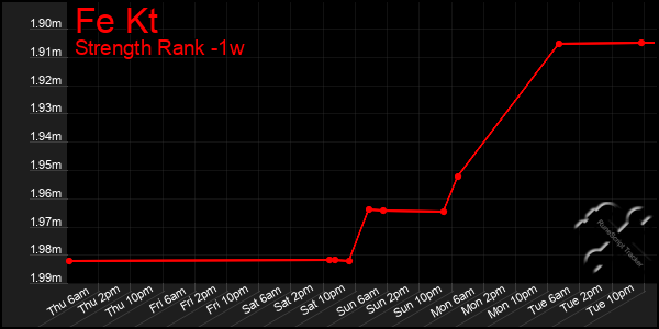 Last 7 Days Graph of Fe Kt