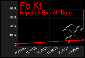 Total Graph of Fe Kt