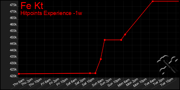 Last 7 Days Graph of Fe Kt