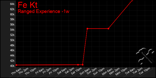 Last 7 Days Graph of Fe Kt