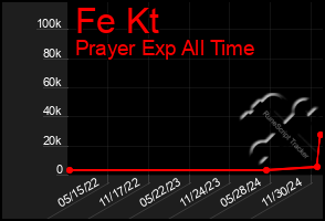 Total Graph of Fe Kt