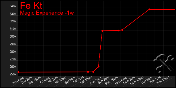 Last 7 Days Graph of Fe Kt