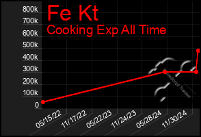 Total Graph of Fe Kt