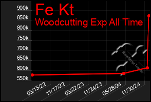 Total Graph of Fe Kt