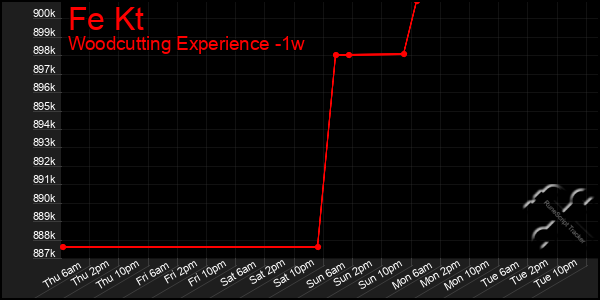 Last 7 Days Graph of Fe Kt