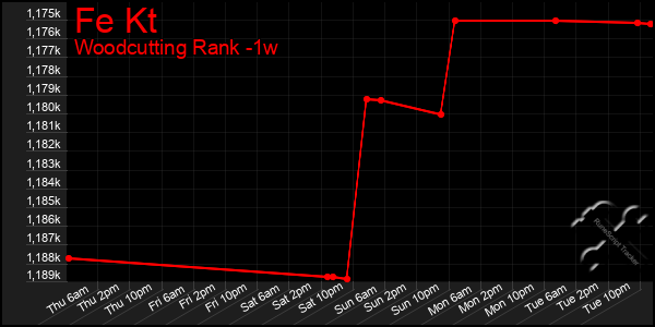 Last 7 Days Graph of Fe Kt