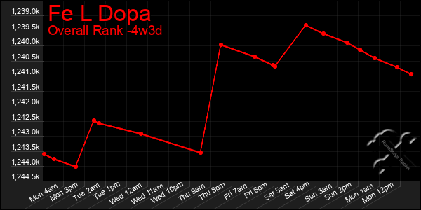 Last 31 Days Graph of Fe L Dopa