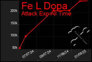 Total Graph of Fe L Dopa