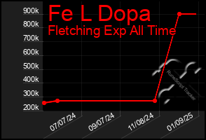 Total Graph of Fe L Dopa