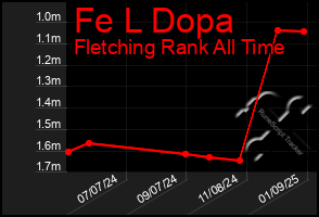 Total Graph of Fe L Dopa