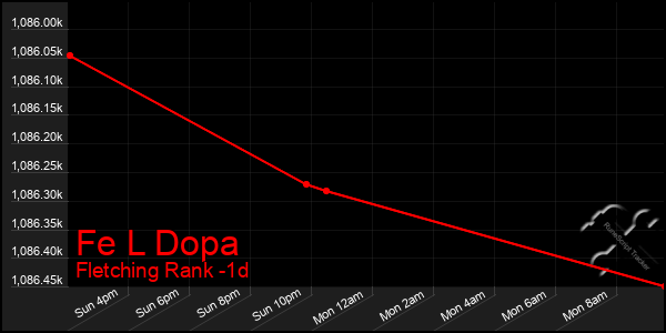 Last 24 Hours Graph of Fe L Dopa