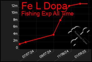 Total Graph of Fe L Dopa