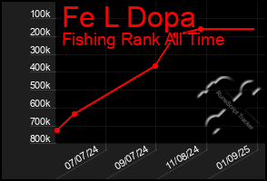 Total Graph of Fe L Dopa