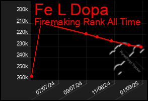 Total Graph of Fe L Dopa