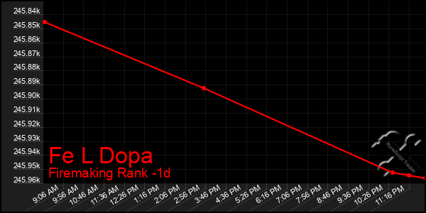 Last 24 Hours Graph of Fe L Dopa