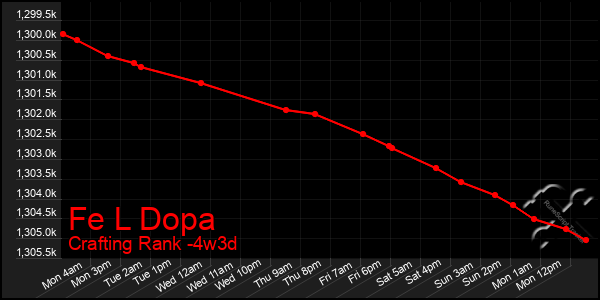 Last 31 Days Graph of Fe L Dopa