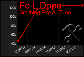 Total Graph of Fe L Dopa