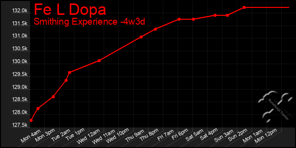 Last 31 Days Graph of Fe L Dopa