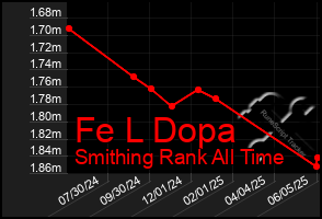 Total Graph of Fe L Dopa