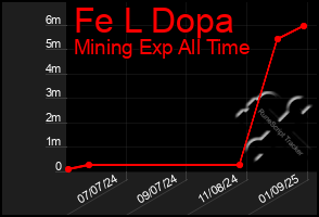 Total Graph of Fe L Dopa