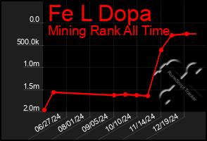 Total Graph of Fe L Dopa