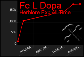 Total Graph of Fe L Dopa