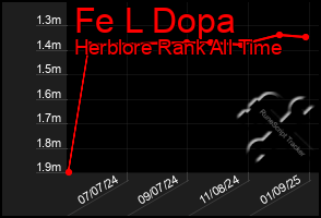 Total Graph of Fe L Dopa