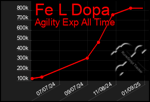 Total Graph of Fe L Dopa