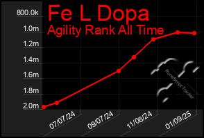 Total Graph of Fe L Dopa