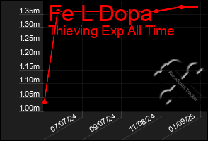 Total Graph of Fe L Dopa