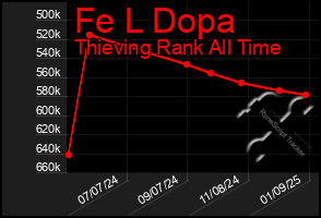 Total Graph of Fe L Dopa