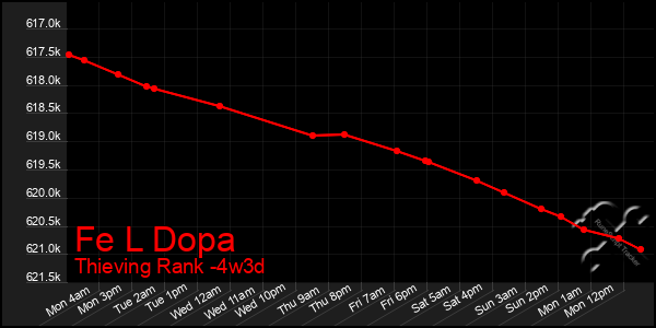 Last 31 Days Graph of Fe L Dopa