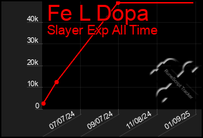 Total Graph of Fe L Dopa