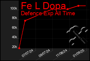 Total Graph of Fe L Dopa