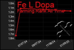 Total Graph of Fe L Dopa