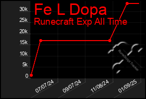 Total Graph of Fe L Dopa