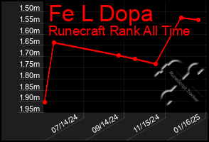 Total Graph of Fe L Dopa