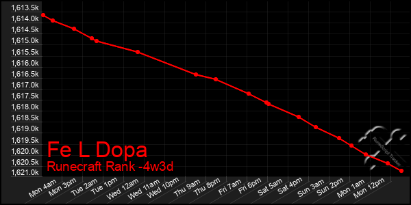 Last 31 Days Graph of Fe L Dopa