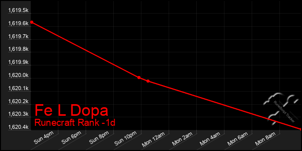 Last 24 Hours Graph of Fe L Dopa