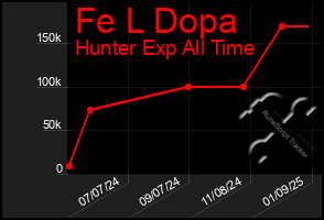 Total Graph of Fe L Dopa