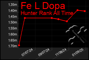 Total Graph of Fe L Dopa