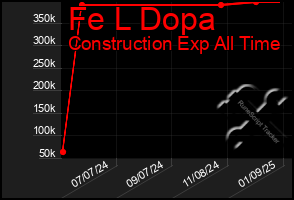 Total Graph of Fe L Dopa