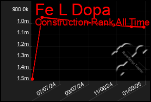 Total Graph of Fe L Dopa