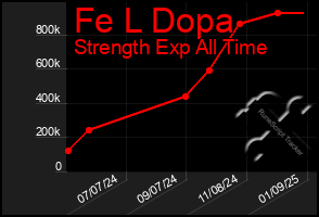 Total Graph of Fe L Dopa