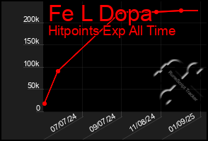 Total Graph of Fe L Dopa