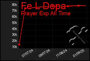 Total Graph of Fe L Dopa