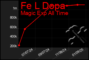 Total Graph of Fe L Dopa